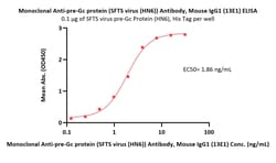 ACROBiosystems Monoclonal Anti-pre-Gc protein (SFTS virus (HN6)) Antibody,