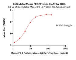 ACROBiosystems Biotinylated Mouse PD-L2 / B7-DC Protein, His,Avitag (MALS