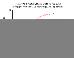 ACROBiosystems Human PD-1 / PDCD1 Protein, Llama IgG2b Fc Tag, low endotoxin,