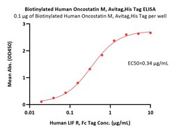 ACROBiosystems Biotinylated Human Oncostatin M (OSM) Protein, Avitag ,His