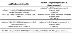 ACROBiosystems Plasmid resDNA Quantitation Kit (qPCR)