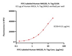 ACROBiosystems FITC-Labeled Human NKG2D / CD314 Protein, Fc Tag, Quantity: