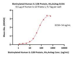 ACROBiosystems Biotinylated Human IL-12B / NKSF2 / p40 Protein, His,Avitag,