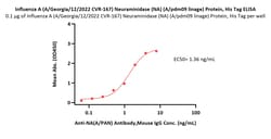 ACROBiosystems Influenza A (A/Georgia/12/2022 CVR-167) Neuraminidase (NA)