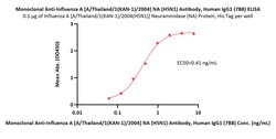 ACROBiosystems Monoclonal Anti-Influenza A [A/Thailand/1(KAN-1)/2004] NA