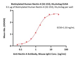 ACROBiosystems Biotinylated Human Nectin-4 (32-153) Protein, His,Avitag