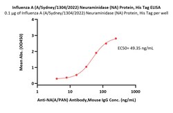 ACROBiosystems Influenza A (A/Sydney/1304/2022) Neuraminidase (NA) Protein,