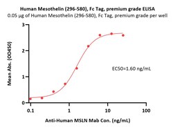 ACROBiosystems Human Mesothelin / MSLN (296-580) Protein, Fc Tag, premium