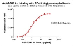 ACROBiosystems&nbsp;Human B7-H3(4Ig)-coupled Magnetic Beads