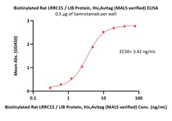 ACROBiosystems Biotinylated Rat LRRC15 / LIB Protein, His,Avitag (MALS