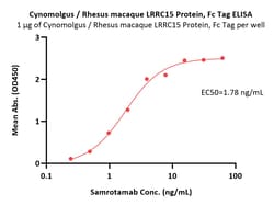 ACROBiosystems Cynomolgus / Rhesus macaque LRRC15 / LIB Protein, Fc Tag
