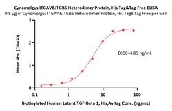 ACROBiosystems Cynomolgus Integrin alpha V beta 6 (ITGAV&ITGB6) Heterodimer