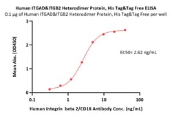 ACROBiosystems Human Integrin alpha D beta 2 (ITGAD&ITGB2) Heterodimer