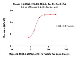 ACROBiosystems Mouse IL-2 R beta&IL-2 R alpha&IL-2 R gamma Protein, Fc
