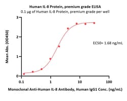 ACROBiosystems Human IL-8 / CXCL8 Protein, premium grade, Quantity: Each