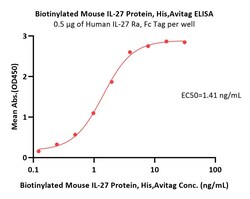 ACROBiosystems Biotinylated Mouse IL-27 Protein, His,Avitag, Quantity:
