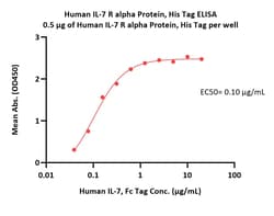 ACROBiosystems Human IL-7 R alpha / CD127 Protein, His Tag, Quantity: Each
