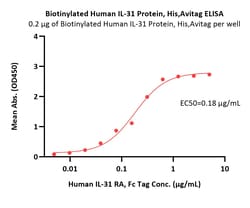 ACROBiosystems Biotinylated Human IL-31 Protein, His,Avitag (MALS verified),