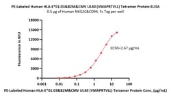 ACROBiosystems PE-Labeled Human HLA-E*01:03&B2M&CMV UL40 (VMAPRTVLL) Tetramer