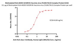 ACROBiosystems Biotinylated Human HLA-A*02:01&B2M&Vaccinia virus (YLAKLTALV)