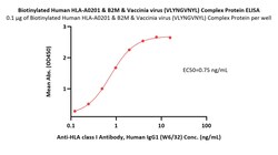 ACROBiosystems Biotinylated Human HLA-A*02:01&B2M&Vaccinia virus (VLYNGVNYL)