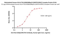 ACROBiosystems Biotinylated Human HLA-A*02:01&B2M&p53 (HMTEVVRHC) Complex