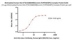 ACROBiosystems Biotinylated Human HLA-A*02:01&B2M&Survivin (TLPPAWQPFL)