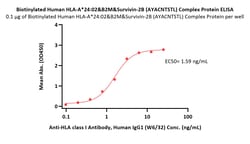 ACROBiosystems Biotinylated Human HLA-A*24:02&B2M&Survivin-2B (AYACNTSTL)
