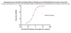 ACROBiosystems Biotinylated Human HLA-DRA1*01:01&HLA-DRB1*11:01&Influenza