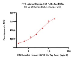 ACROBiosystems FITC-Labeled Human HGF R / c-MET Protein, His Tag, Quantity: