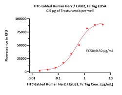 ACROBiosystems FITC-Labeled Human Her2 / ErbB2 Protein, Fc Tag, Quantity: