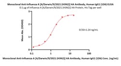 ACROBiosystems Monoclonal Anti-Influenza A [A/Darwin/9/2021 (H3N2)] HA