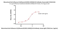ACROBiosystems Monoclonal Anti-Influenza A [A/Darwin/6/2021 (H3N2)] HA