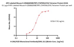 ACROBiosystems APC-Labeled Mouse H-2Db&B2M&TRP1 (TAPDNLGYA) Tetramer Protein,