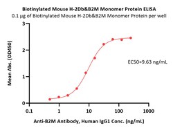 ACROBiosystems Biotinylated Mouse H-2Db&B2M Monomer Protein (Peptide free,