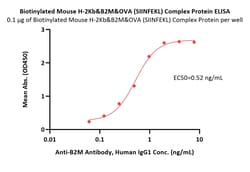 ACROBiosystems Biotinylated Mouse H-2Kb&B2M&OVA (SIINFEKL) Complex Protein