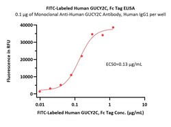 ACROBiosystems FITC-Labeled Human GUCY2C / Guanylyl cyclase C Protein,