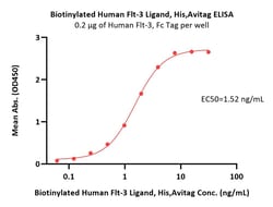 ACROBiosystems Biotinylated Human Flt-3 Ligand Protein, His,Avitag (MALS
