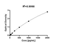 ACROBiosystems Human IL-17A / CTLA8 ELISA Kit