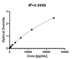 ACROBiosystems Human Soluble BCMA ELISA Kit, Quantity: Each of 1