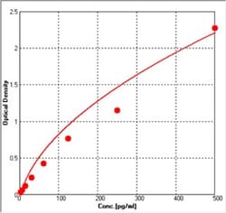 ACROBiosystems Human Granzyme B ELISA Kit