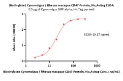 ACROBiosystems Biotinylated Cynomolgus / Rhesus macaque CD47 Protein, His,Avitag,