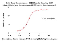 ACROBiosystems Biotinylated Rhesus macaque CD155 / PVR Protein, His,Avitag