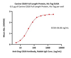 ACROBiosystems Canine CD20 / MS4A1 Full Length Protein, His Tag (Nanodisc),
