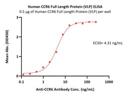 ACROBiosystems Human CCR6 Full Length Protein (VLP), Quantity: Each of