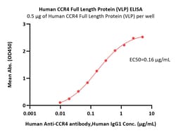 ACROBiosystems Human CCR4 Full Length Protein (VLP), Quantity: Each of