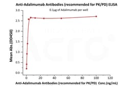 ACROBiosystems Anti-Adalimumab Antibody (AY23b) (recommended for PK/PD),