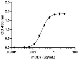 Biolegend Recombinant Mouse CD7 carrier-