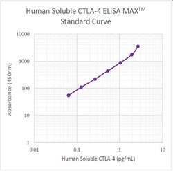 Biolegend ELISA MAXTM Deluxe Set Human S, Quantity: Each of 1