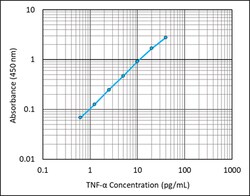 Biolegend&nbsp;LEGEND MAXTM High Sensitivity